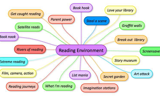 Reading Environment